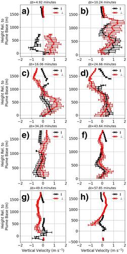 The 3D Dynamics of a Wildfire Plume Extending Across the Top of the Planetary Boundary Layer Using an Airborne Doppler Lidar
