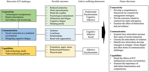 Technology and Its Influence on Teleworker Well-Being: A Systematic Review