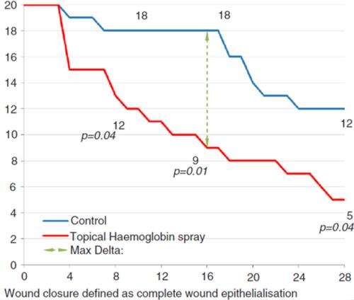 A Clinical Decision Support Tool for the Management of Diabetes-Related Foot Ulcers (DRFUs) Using a Topical Haemoglobin Spray