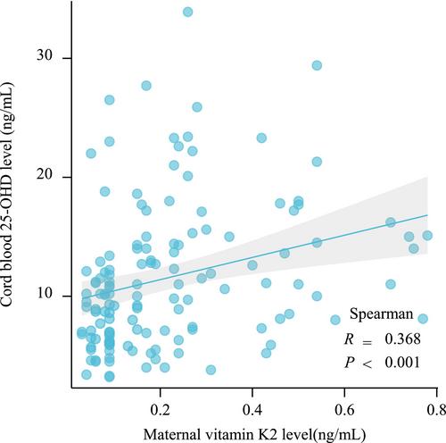 Association Between Maternal Vitamin K2 Levels in Late Pregnancy and Newborn Bone Metabolism