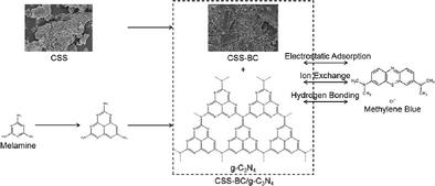 Preparation of CSS-BC/g-C3N4 Composite and Its Adsorption Study on Methylene Blue