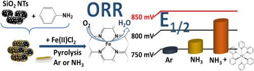 Comparative development and evaluation of Fe–N–C electrocatalysts for the oxygen reduction reaction: The effect of pyrolysis and iron-bipyridine structures