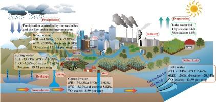 Traceability of hydrological cycle in a closed inland lake basin: Insights from triple isotopes (δ2H, δ18O, δ17O)