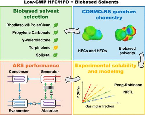 Biomass-Derived Solvents and Low-GWP Refrigerants as Working Fluids for Sustainable Absorption Refrigeration