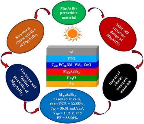 Investigating Optoelectronic Characteristics and Improving the Efficiency of Mg3AsBr3 Perovskite Solar Cells through Machine Learning and Numerical Simulations Utilizing Diverse Charge Transport Materials