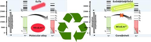 Heterolanthanide Terephthalate Coordination Polymers: From the Fight against Counterfeiting to Plastic Waste Recycling
