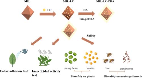 An Iron-Based Metal–Organic Framework as Nanocarrier for Lambda-Cyhalothrin Delivery: pH-Responsive Controlled Release, Enhanced Leaf Adhesion, and Prolonged Duration Period against Culex pipiens pallens