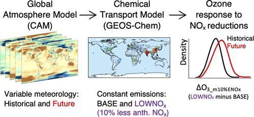 Impact of Climate Variability and Change on the Surface Ozone Response to NOx Emissions Reductions