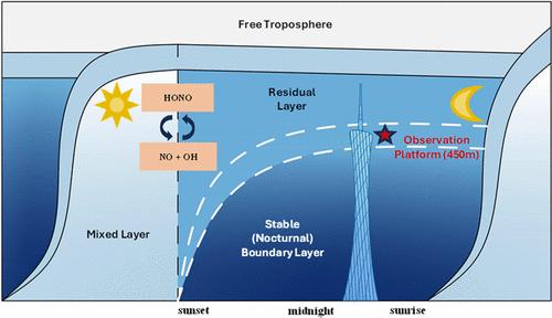 Understanding Nitrous Acid (HONO) in the Urban Boundary Layer Using Continuous HONO Measurements at a 450 m Tall Tower in Guangzhou, China