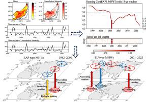 Influence of the East Asia‒Pacific and Eurasian teleconnection on the summer marine heatwaves in the Japan/East Sea