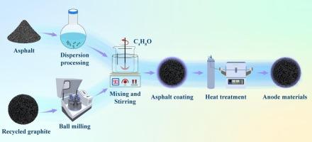 Study on high-performance lithium-ion battery anode material with semi-crystalline nanocarbon layer coating on regenerated graphite