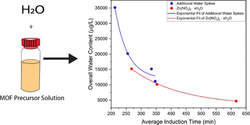 Influence of Water on Zinc Metal–Organic Framework Formation Kinetics