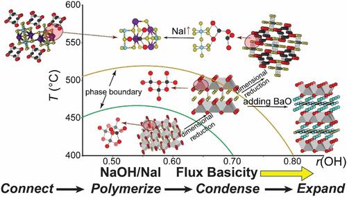 Mixed-Flux Techniques for Rational Synthesis and Structural Control in Silver Chalcogenides