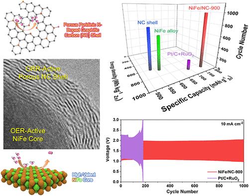 High-Valent NiFe Core/Porous Pyridinic N-Doped Graphitic Carbon Shell as a Robust Oxygen Electrocatalyst for High Performance in Zn-Air Batteries