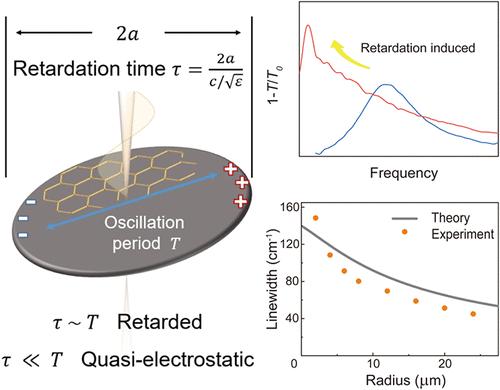 Harnessing Graphene Plasmons by Accessing the Retardation Regime