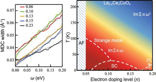 Extended Strange Metal Phase in Electron-Doped La2–xCexCuO4