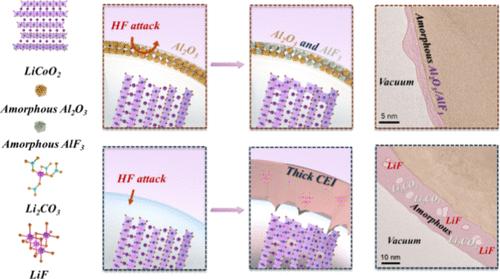 Cathode-Electrolyte Interphase Engineering through Artificial Surface Coating in 4.55 V High-Voltage LiCoO2 Cathodes