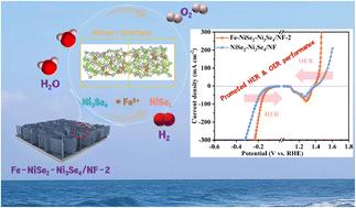 Combined effects of the hetero-interface of NiSe2–Ni3Se4 and Fe doping markedly boost the electrocatalytic overall water splitting performance of a self-supported nanosheet array electrode†