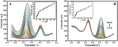 Electrochemical response of a COF/MWCNT sensor based on a bifunctional COF towards dopamine and uric acid†