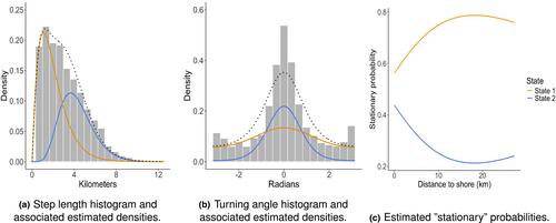 Improved order selection method for hidden Markov models: A case study with movement data