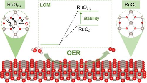 Distribution of Oxygen Vacancies in RuO2 Catalysts and Their Roles in Activity and Stability in Acidic Oxygen Evolution Reaction