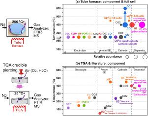 Characterizing hazardous gases from NMC811 materials and coin cells with TGA and tube-furnace FTIR-MS evolved-gas-analysis