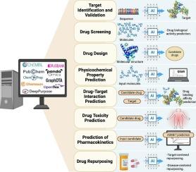 Artificial intelligence revolution in drug discovery: A paradigm shift in pharmaceutical innovation