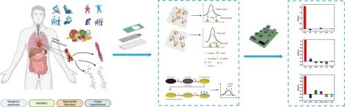 Multi-channel Hcy/FA aptasensors and cTnT immunosensors used for early screening of H-type hypertension and myocardial infarction