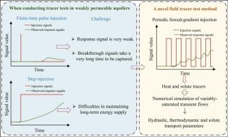Periodic forced-gradient heat and solute tracer tests to characterize the hydraulic, thermodynamic and transport properties of unconfined weakly permeable aquifers