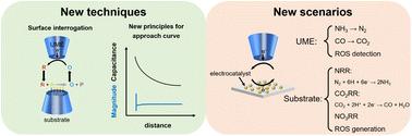 Emerging techniques and scenarios of scanning electrochemical microscopy for the characterization of electrocatalytic reactions