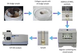Innovative sample preparation method using a conductively heated digestion system for trace element analysis of radioactive oil sludge by ICP-OES†