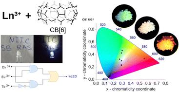 Multicolor luminescence of supramolecular compounds based on mixed Dy–lanthanide complexes and cucurbit[6]uril for logic gate operation and WLED application†