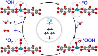 Spin: an essential factor in advancing the oxygen evolution reaction on 2D Fe-MOF†