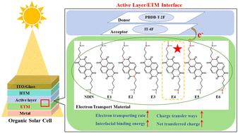 Boron-containing electron transport materials based on naphthalene diimide for organic solar cells: a theoretical study†