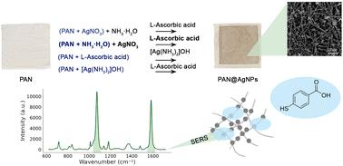 Synthesis of silver nanoparticles on polyacrylonitrile nonwoven substrates with the silver mirror reaction for effective SERS detection of 4-MBA and glucose†