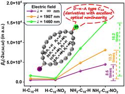 Design of donor–π–acceptor type cyclo[18]carbon derivatives for infrared nonlinear optical materials: a theoretical perspective†