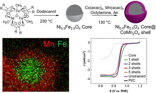 Strain in Core–Shell Spinel Nanocrystals Enhances ORR Activity