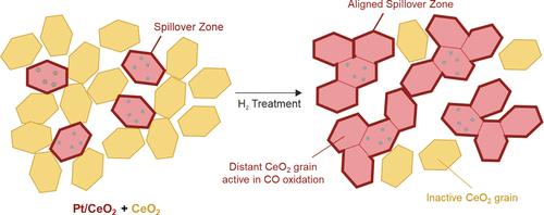 Distant Oxide Surfaces Dominating Catalytic Reaction Kinetics: The Case of Pt/CeO2
