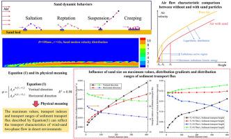 Influence of sand size on motion and transport characteristics of wind-sand two-phase flow in desert environments