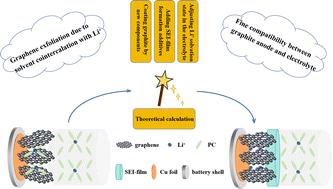 A mini review on the interfacial compatibility of propylene carbonate-based electrolytes with electrodes: origin, characterization, development and theoretical calculation