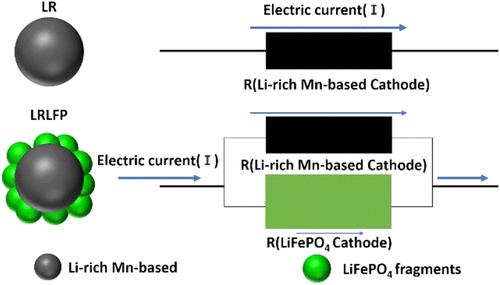 Li-Rich Mn-Based/Lithium Iron Phosphate Composite Cathode Material with Excellent Electrochemical Performance Enabled by Cooperative Shunting Mechanism