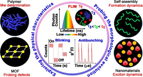 Fluorescence Lifetime Imaging Microscopy: Advances in Materials Science Research