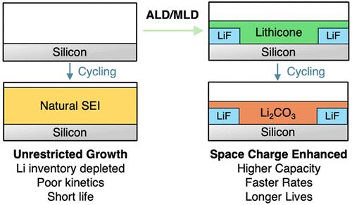 Enhanced Performance of Silicon Anodes through Hybrid Surface Engineering