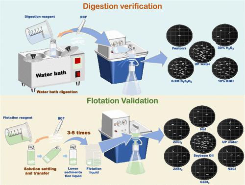 Underestimation of Regenerated Cellulosic Microfibers in the Environment: Errors Introduced by Using Extraction Methods for Microplastics
