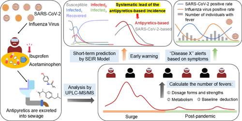 Antipyretic Surveillance in Wastewater: A Tool for Assessing Public Health and Tracking Ongoing “Disease X”