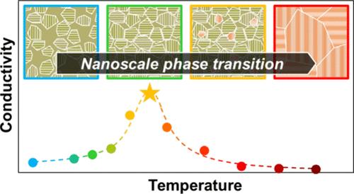 Anomalous Ionic Conductivity Boost in the Thermally Treated Sulfide Solid Electrolyte Li4SnS4 via Phase Coexistence