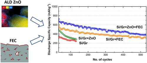 Silicon/Graphite Anode Performance Improvement: A Combination of Atomic Layer-Deposited ZnO Coatings with a Fluoroethylene Carbonate Additive