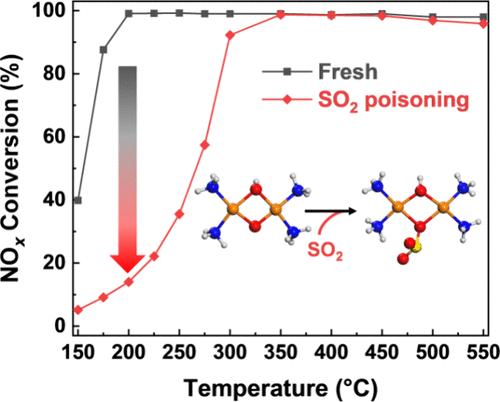 SO2 Poisoning, Regeneration, and Impact on Dimer-Cu Intermediates in the NH3-SCR Reaction over Cu-Zeolites