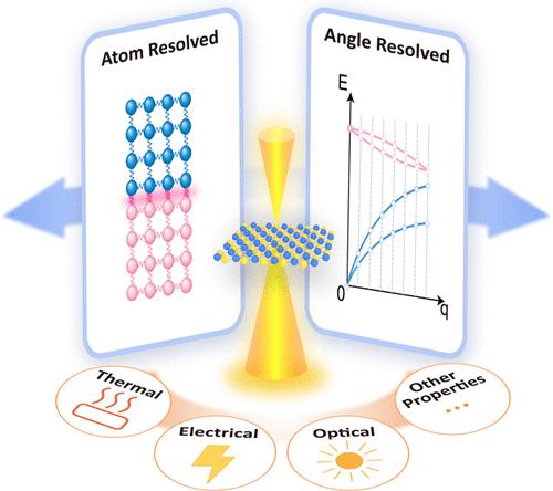 Electron Microscopy for Nanophononics: A Review