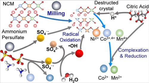Coupling Mechanochemistry with Advanced Oxidation and Chelation for Sustainable Recovery of Spent Ternary Lithium-Ion Batteries